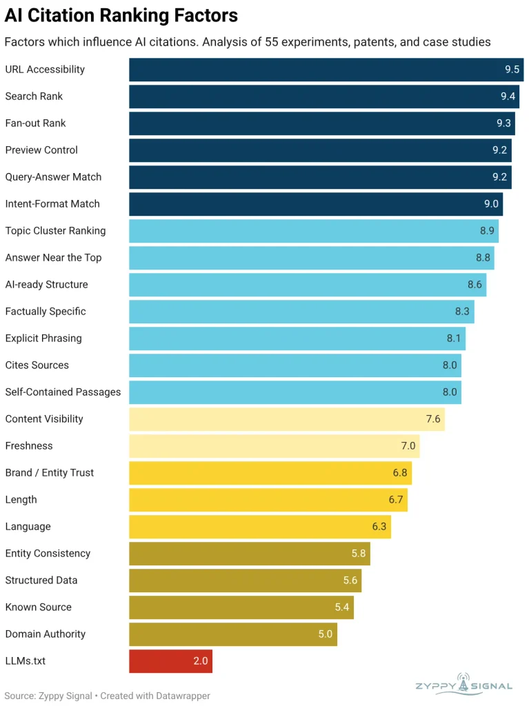 Ranking de citação das IAs